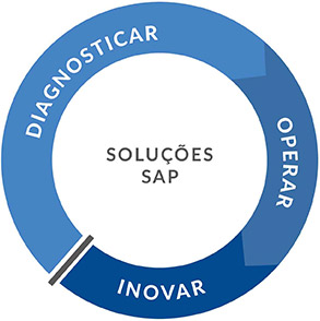 Soluções SAP