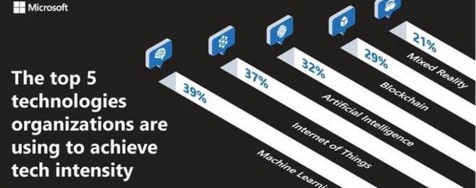 Microsoft revela el poder de la “intensidad tecnológica”