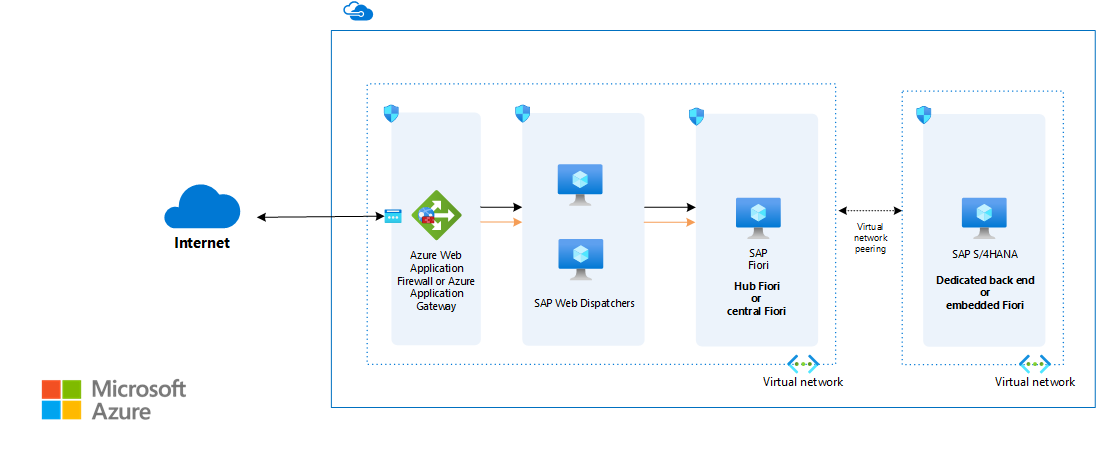 Arquitectura tradicional Microsoft Azure con SAP