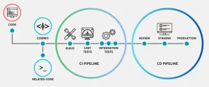 Process Ci/CD