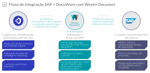 Fluxo de integração SAP + DocuWare com Wezen Docunect