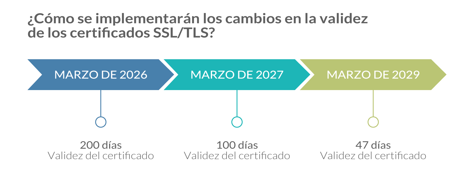 Implementación de cambios en Certificados SSL/TLS