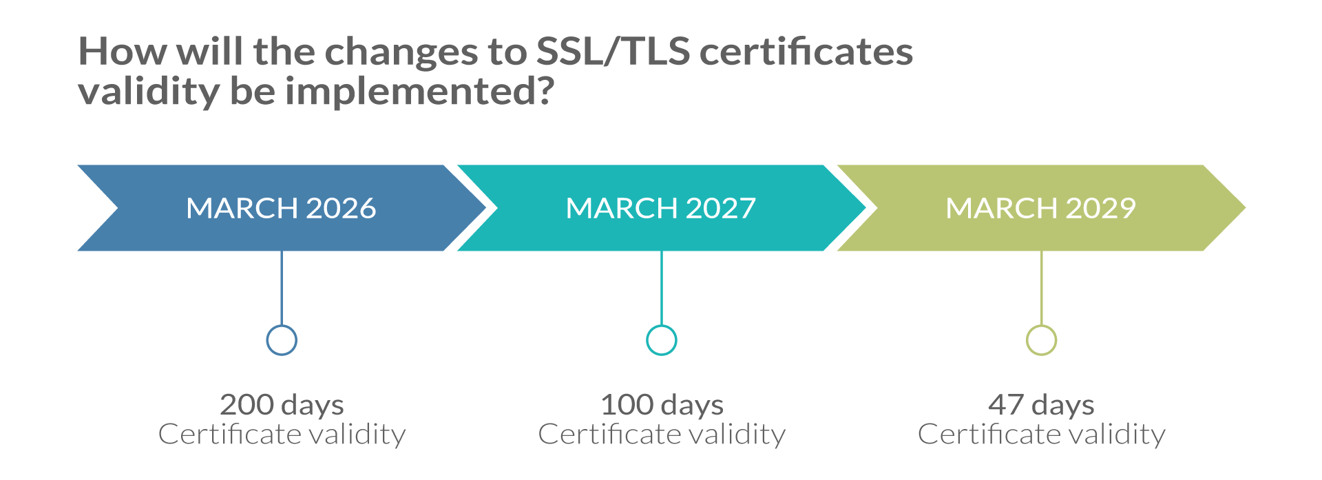 Implementation of Changes to SSLTLS Certificates