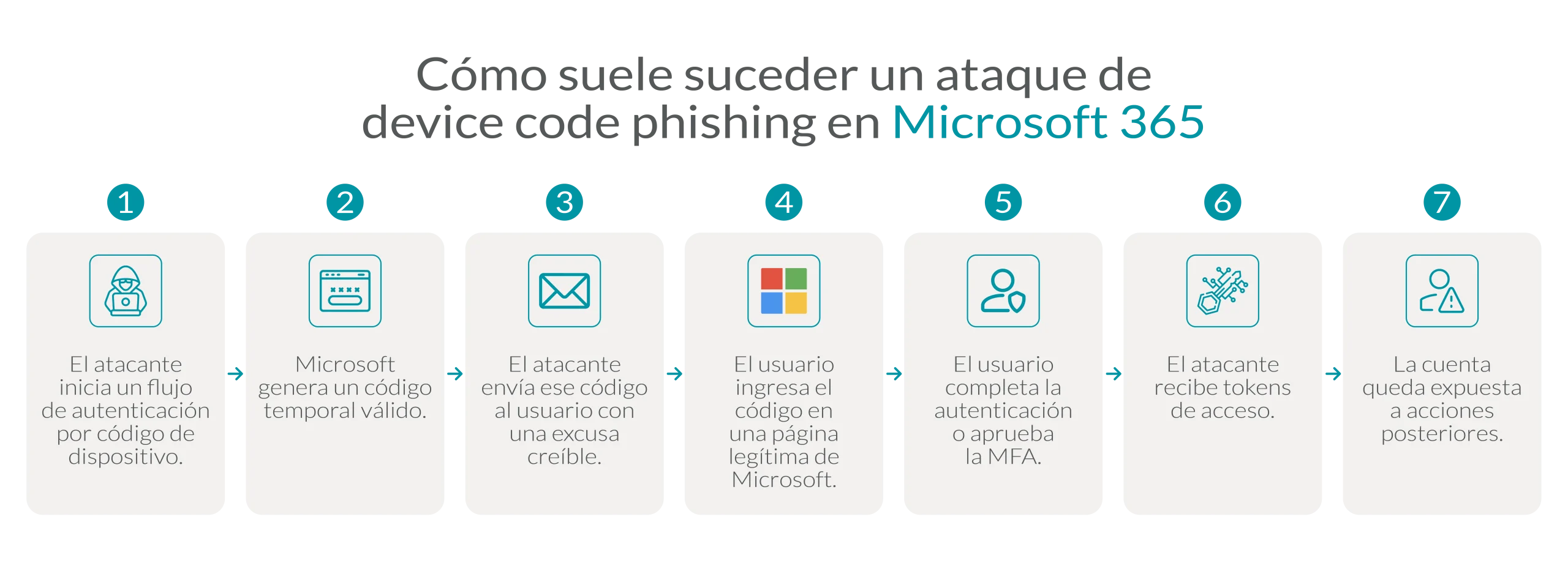 Cómo suele desarrollarse un ataque de device code phishing