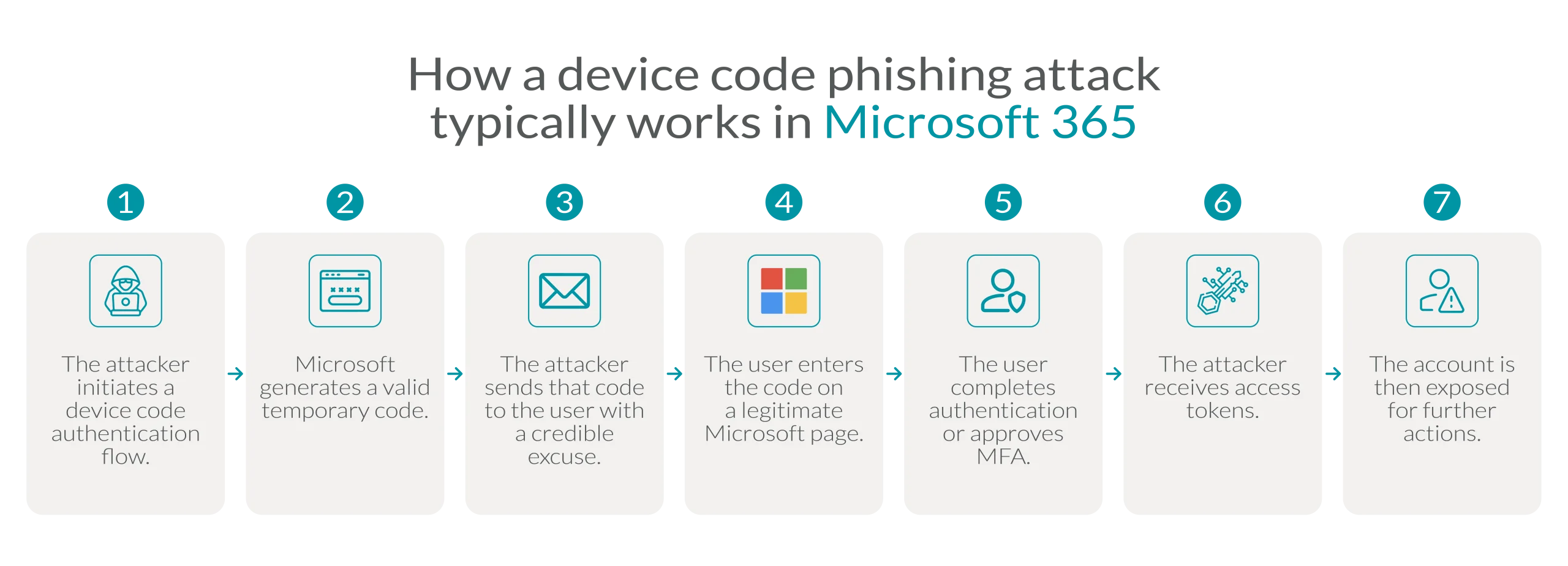 How a device code phishing attack typically works in Microsoft 365