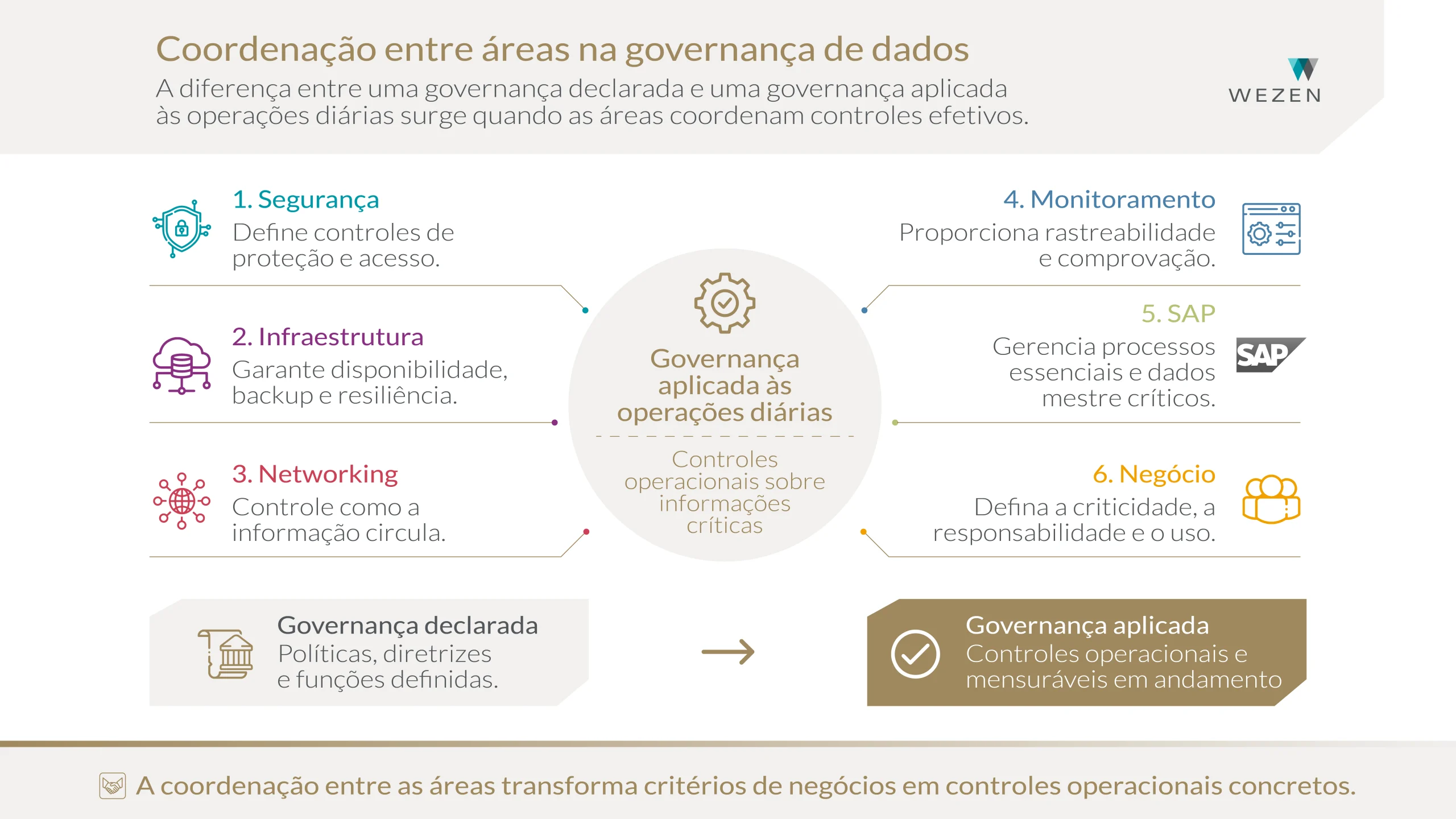 Coordenação entre áreas na governança de dados