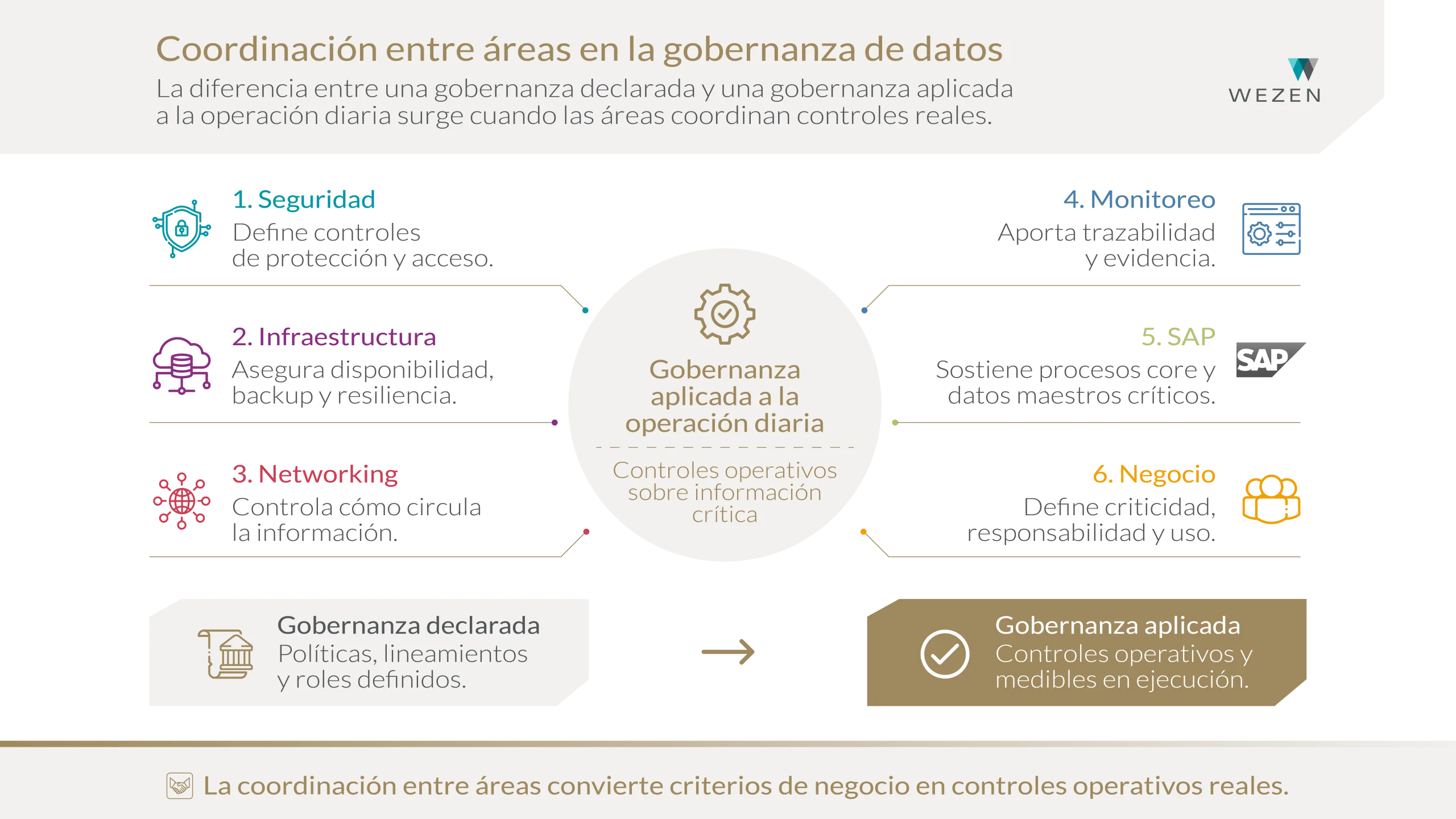 Coordinación entre áreas en la gobernanza de datos